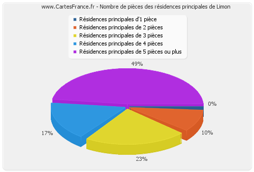 Nombre de pièces des résidences principales de Limon