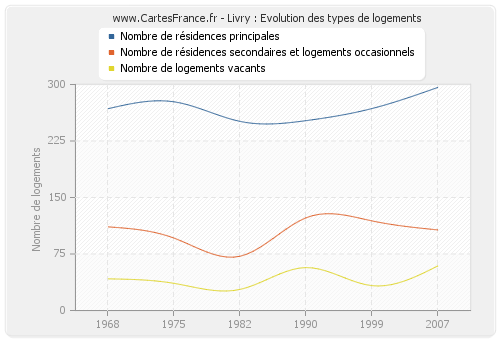 Livry : Evolution des types de logements