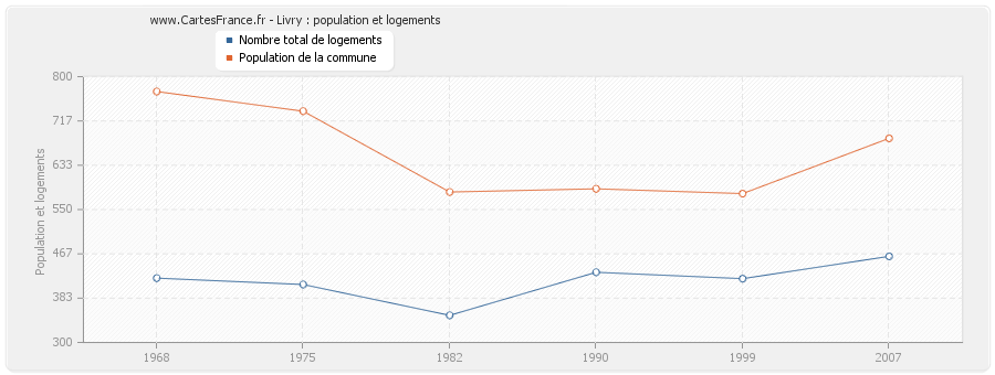 Livry : population et logements