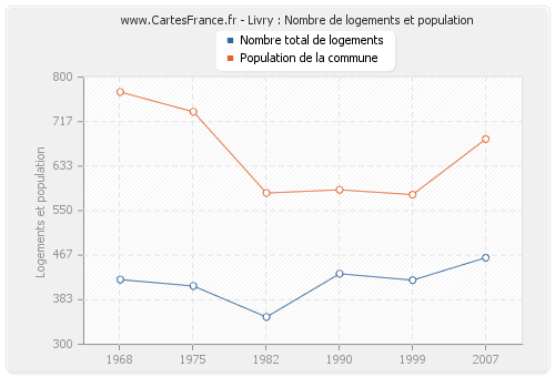 Livry : Nombre de logements et population