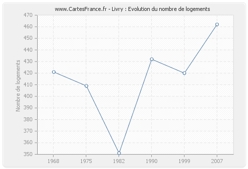 Livry : Evolution du nombre de logements