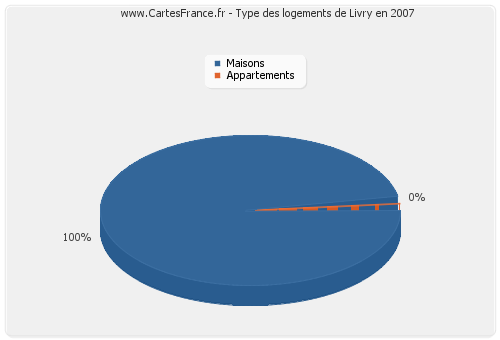 Type des logements de Livry en 2007