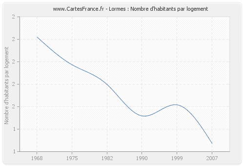 Lormes : Nombre d'habitants par logement