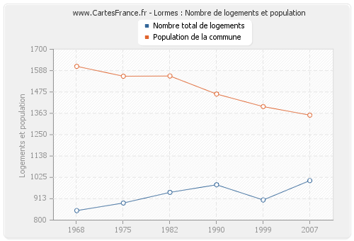 Lormes : Nombre de logements et population