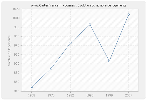 Lormes : Evolution du nombre de logements