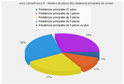 Nombre de pièces des résidences principales de Lormes