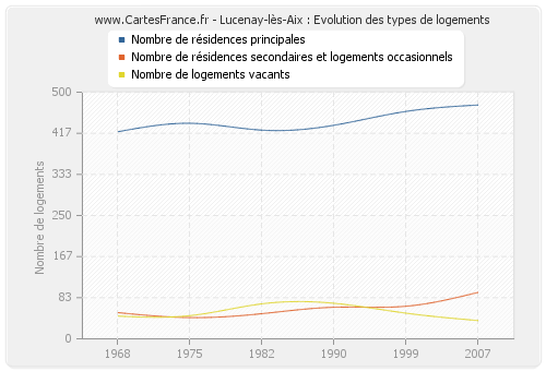 Lucenay-lès-Aix : Evolution des types de logements