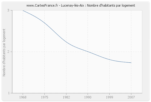 Lucenay-lès-Aix : Nombre d'habitants par logement