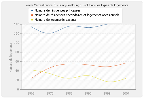 Lurcy-le-Bourg : Evolution des types de logements