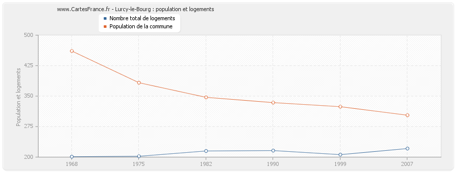 Lurcy-le-Bourg : population et logements