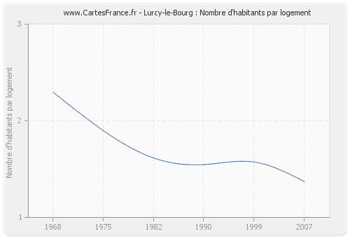 Lurcy-le-Bourg : Nombre d'habitants par logement