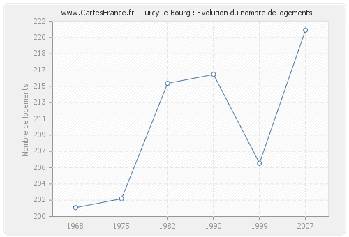 Lurcy-le-Bourg : Evolution du nombre de logements