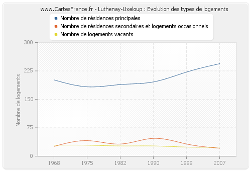Luthenay-Uxeloup : Evolution des types de logements
