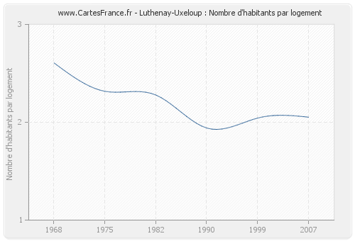 Luthenay-Uxeloup : Nombre d'habitants par logement