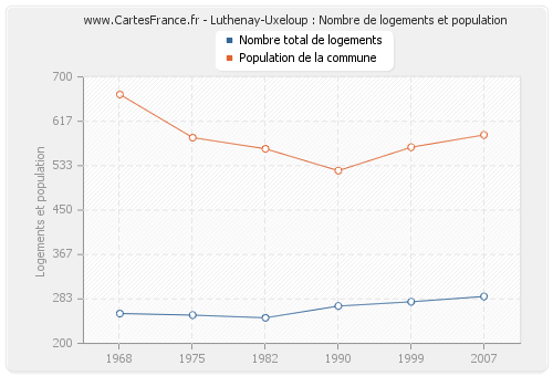 Luthenay-Uxeloup : Nombre de logements et population