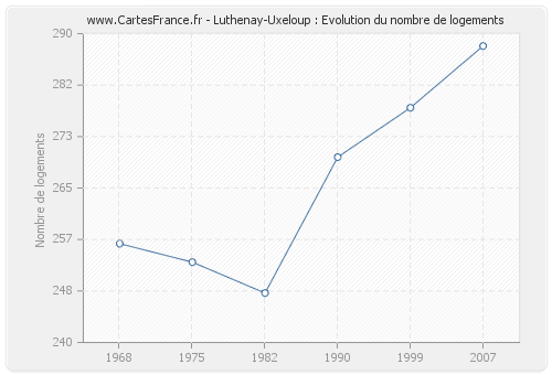 Luthenay-Uxeloup : Evolution du nombre de logements