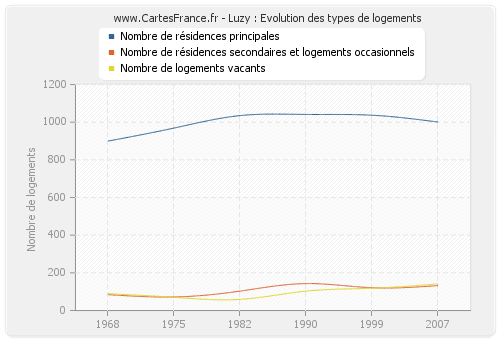 Luzy : Evolution des types de logements