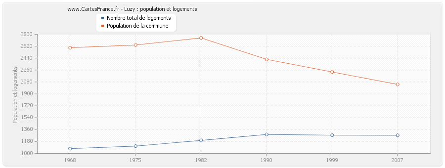 Luzy : population et logements