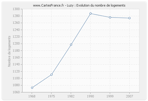 Luzy : Evolution du nombre de logements