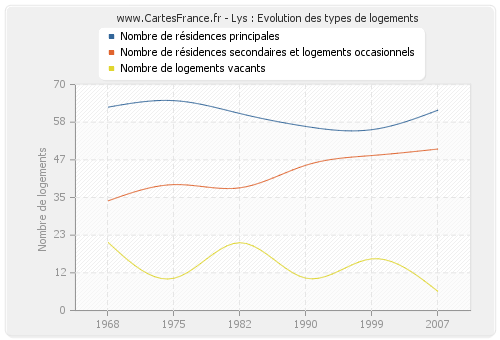 Lys : Evolution des types de logements