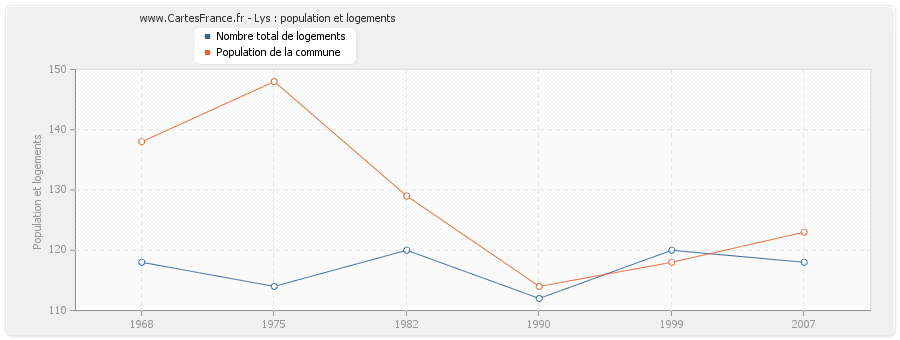 Lys : population et logements