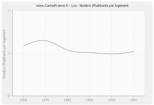 Lys : Nombre d'habitants par logement