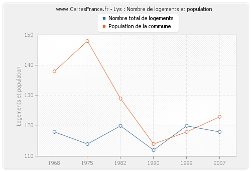 Lys : Nombre de logements et population