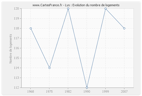 Lys : Evolution du nombre de logements