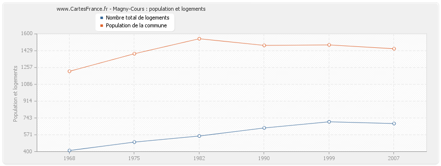 Magny-Cours : population et logements