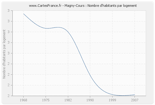 Magny-Cours : Nombre d'habitants par logement