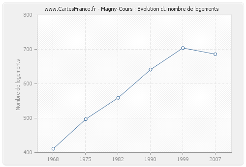Magny-Cours : Evolution du nombre de logements
