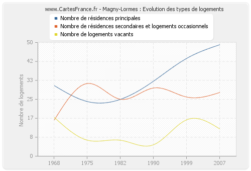 Magny-Lormes : Evolution des types de logements
