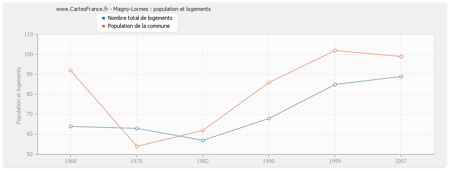 Magny-Lormes : population et logements