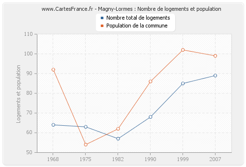 Magny-Lormes : Nombre de logements et population
