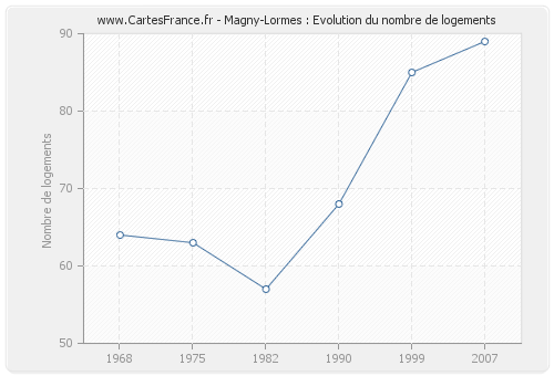 Magny-Lormes : Evolution du nombre de logements