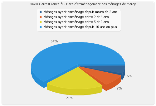 Date d'emménagement des ménages de Marcy