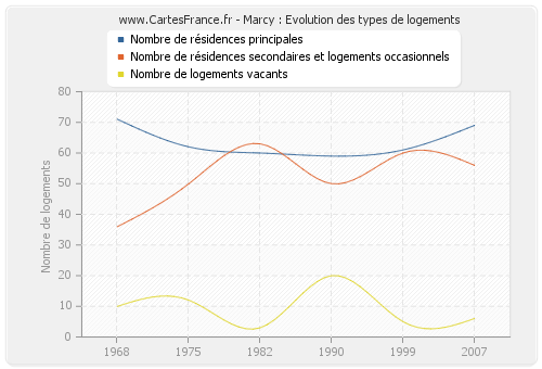 Marcy : Evolution des types de logements