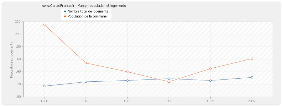 Marcy : population et logements