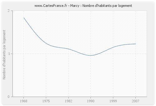 Marcy : Nombre d'habitants par logement