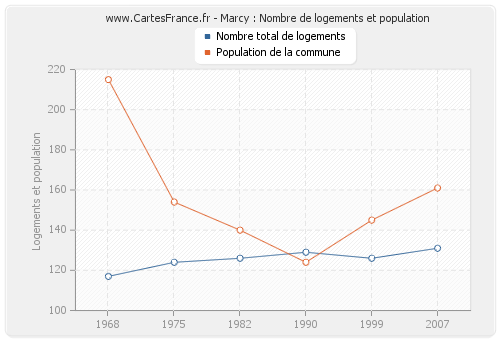 Marcy : Nombre de logements et population