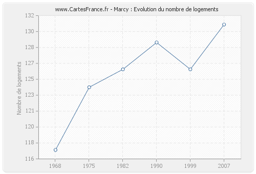 Marcy : Evolution du nombre de logements