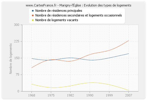 Marigny-l'Église : Evolution des types de logements