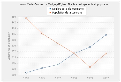 Marigny-l'Église : Nombre de logements et population