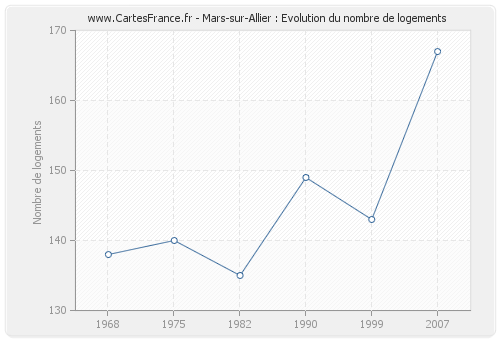 Mars-sur-Allier : Evolution du nombre de logements