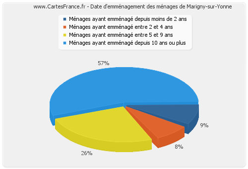 Date d'emménagement des ménages de Marigny-sur-Yonne