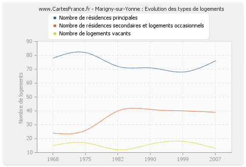 Marigny-sur-Yonne : Evolution des types de logements