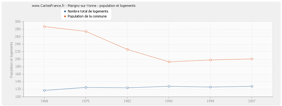 Marigny-sur-Yonne : population et logements