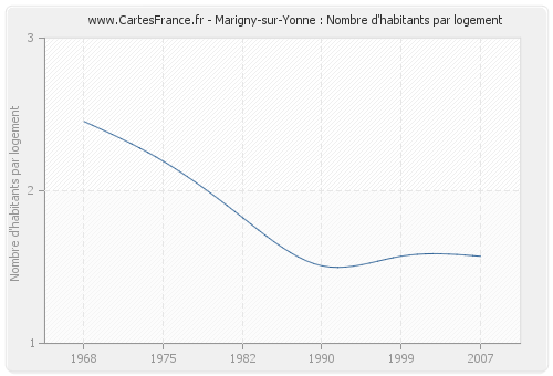 Marigny-sur-Yonne : Nombre d'habitants par logement