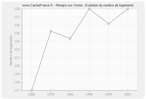 Marigny-sur-Yonne : Evolution du nombre de logements