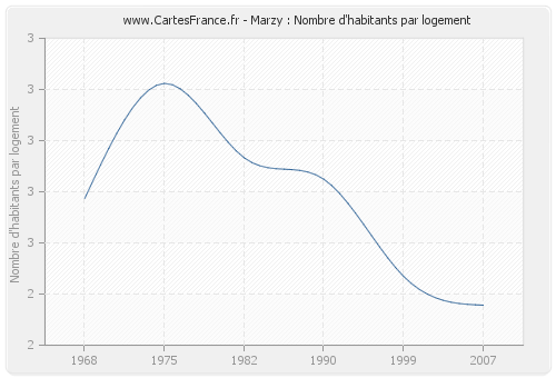 Marzy : Nombre d'habitants par logement